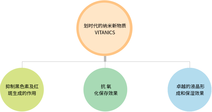 划时代的纳米新物质 VITANICS