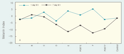 VITANICS紫外线调查出的皮肤红斑生成及保护抑制效果