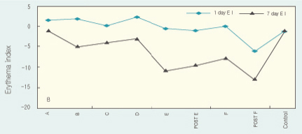 VITANICS 紫外线调查出的皮肤黑色素生成及抑制保护效果。