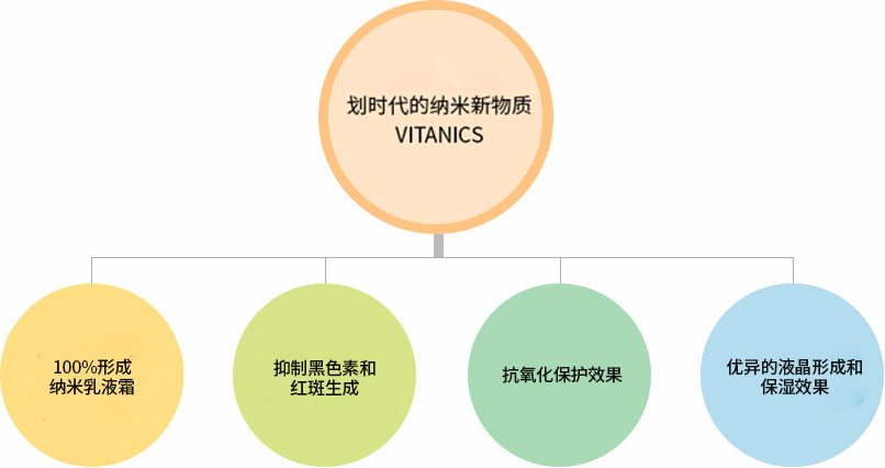 划时代的纳米新物质 VITANICS