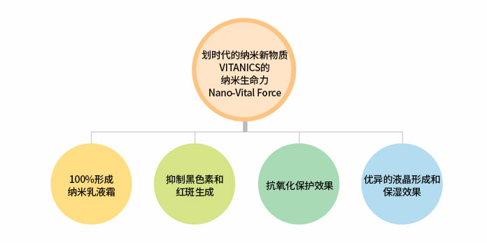 划时代的纳米新物质 VITANICS