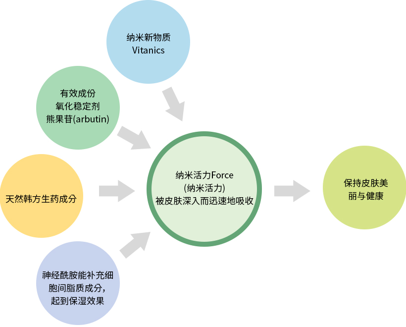 纳米活力Force(纳米活力) 被皮肤深入而迅速地吸收