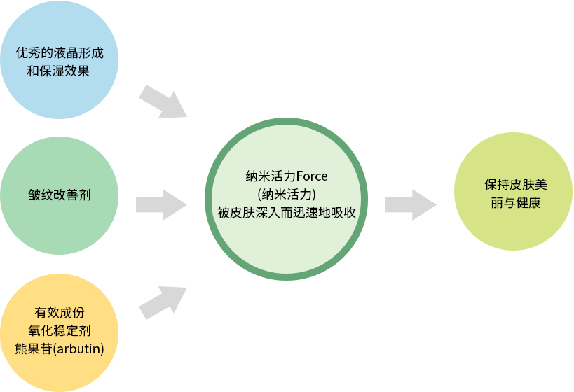 纳米活力Force(纳米活力) 被皮肤深入而迅速地吸收