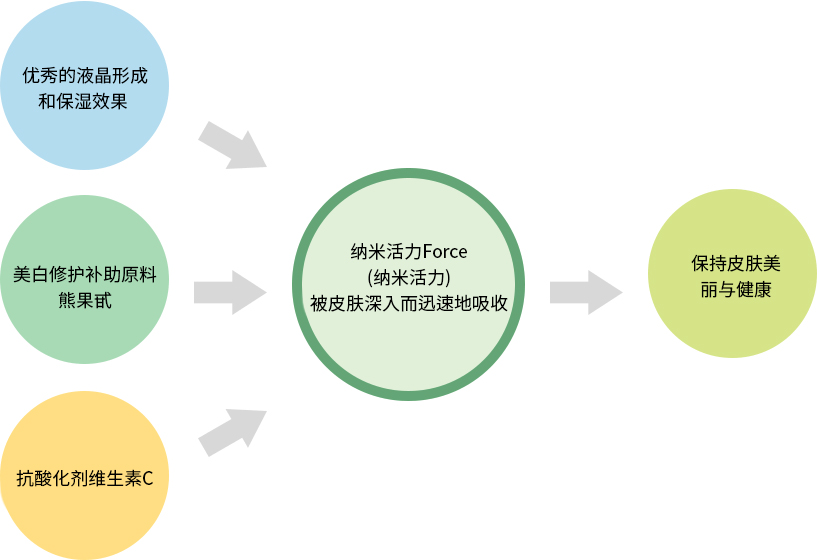 纳米活力Force(纳米活力) 被皮肤深入而迅速地吸收