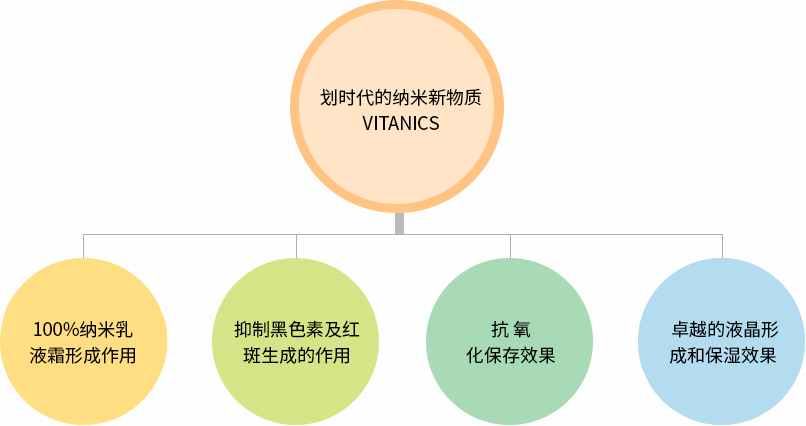 划时代的纳米新物质 VITANICS
