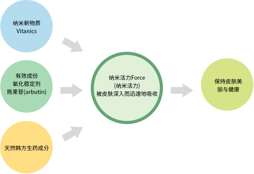 纳米活力Force(纳米活力) 被皮肤深入而迅速地吸收