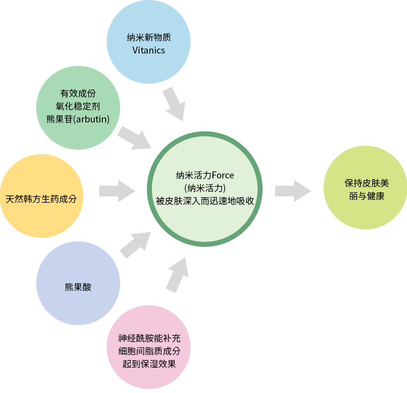 纳米活力Force(纳米活力) 被皮肤深入而迅速地吸收